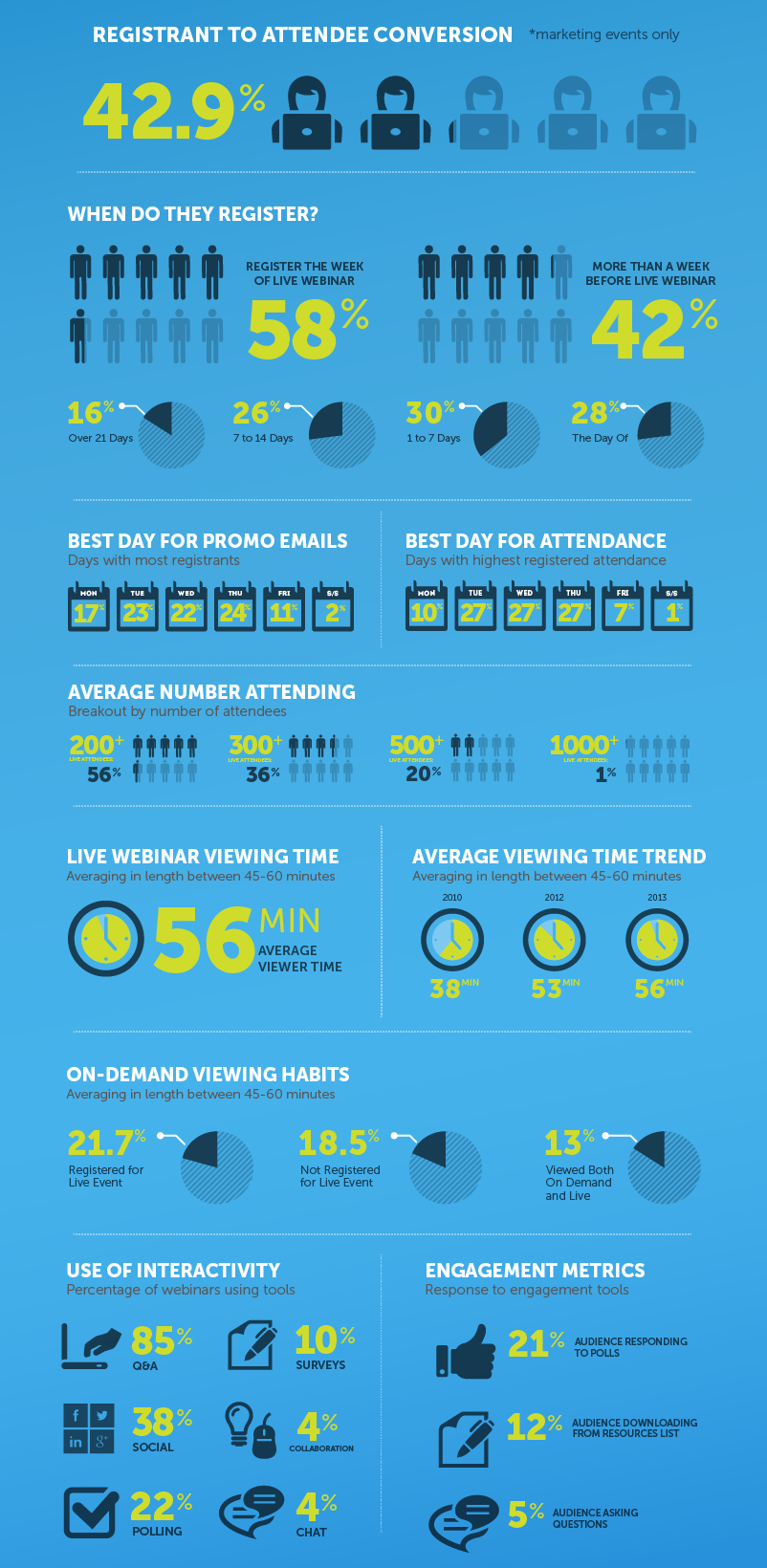 Webinar Stats /